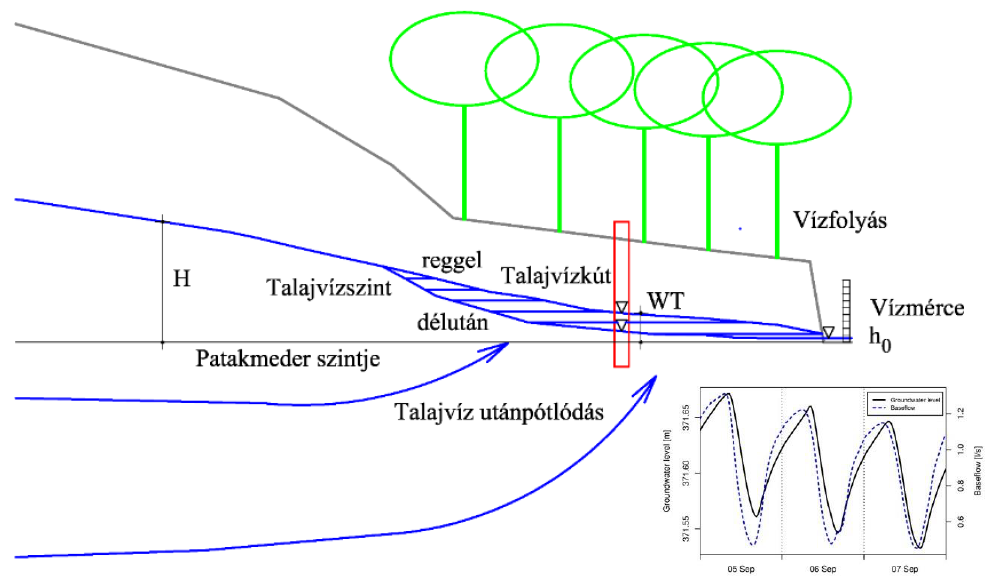 Napi ingadozás a hidrológiai jellemzőkben